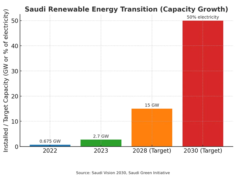  Saudi Renewable Energy Transition (Capacity Growth)